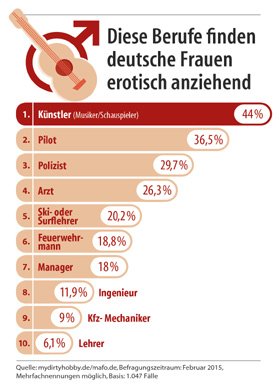 Diese Berufe finden Frauen erotisch anziehend