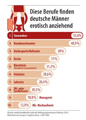 Diese Berufe finden Männer erotisch anziehend