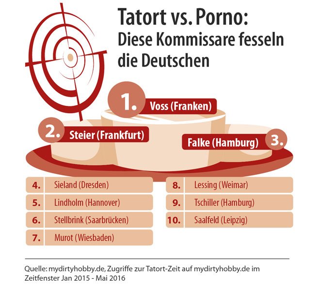 Tatort vs Porno