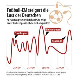 Fußball EM 2016 mydirtyhobby Auswertung
